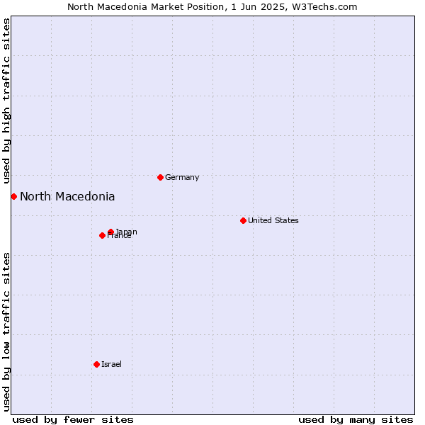 Market position of North Macedonia