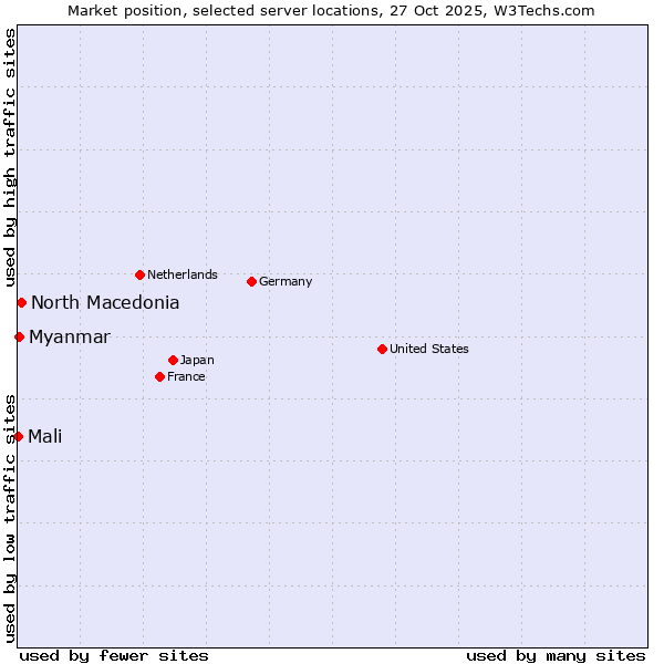 Market position of North Macedonia vs. Myanmar vs. Mali