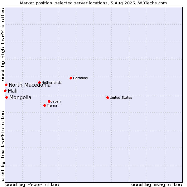 Market position of Mongolia vs. North Macedonia vs. Mali