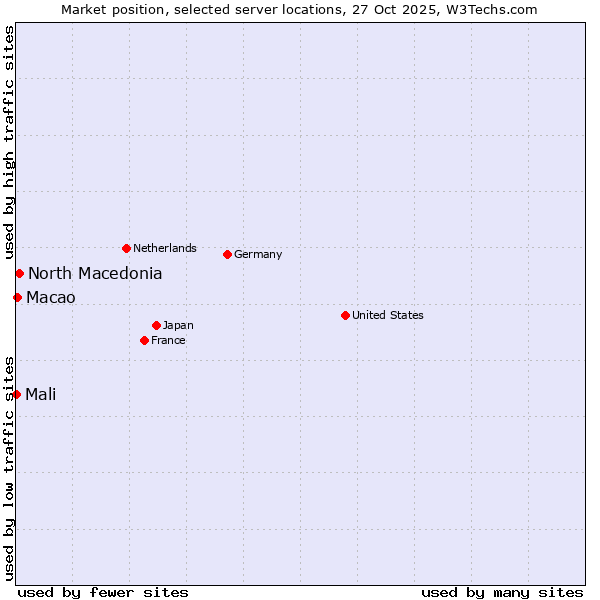 Market position of North Macedonia vs. Macao vs. Mali