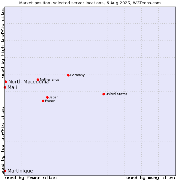 Market position of North Macedonia vs. Mali vs. Martinique