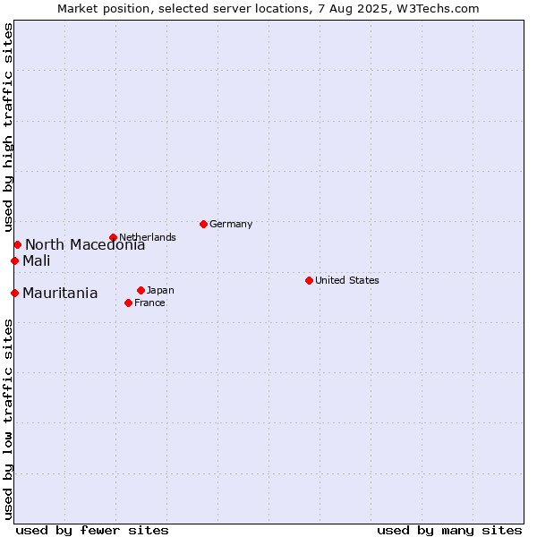 Market position of North Macedonia vs. Mali vs. Mauritania