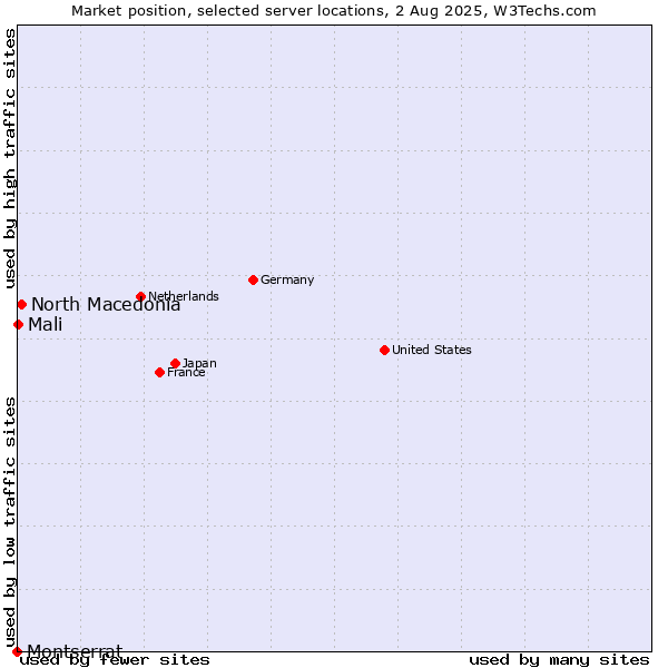 Market position of North Macedonia vs. Mali vs. Montserrat