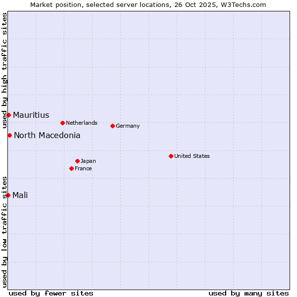 Market position of North Macedonia vs. Mauritius vs. Mali