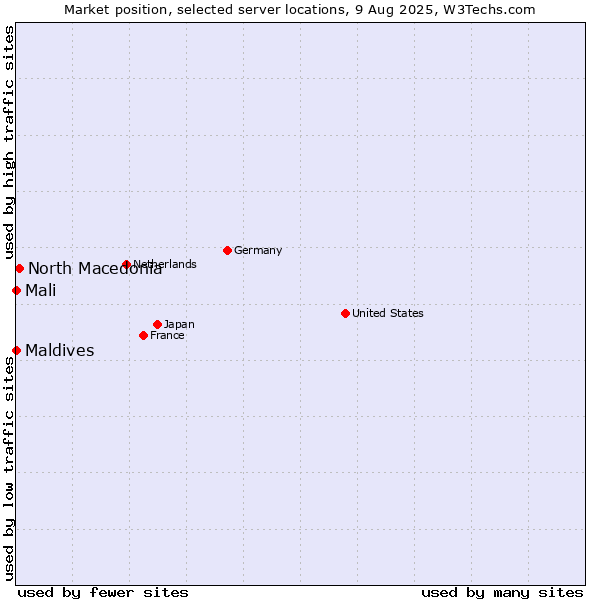 Market position of North Macedonia vs. Mali vs. Maldives