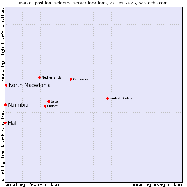 Market position of North Macedonia vs. Namibia vs. Mali