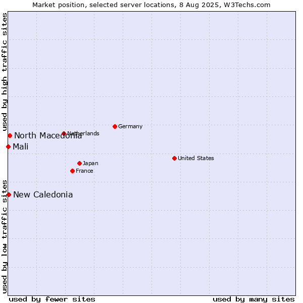 Market position of North Macedonia vs. New Caledonia vs. Mali