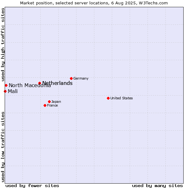 Market position of Netherlands vs. North Macedonia vs. Mali