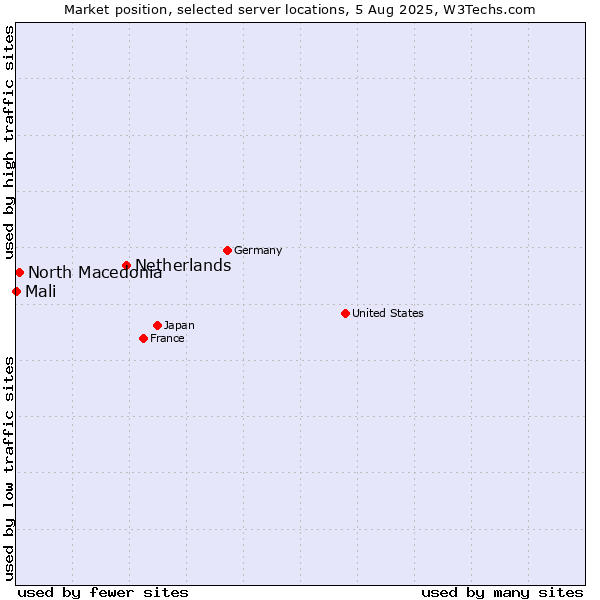 Market position of Netherlands and territories vs. North Macedonia vs. Mali