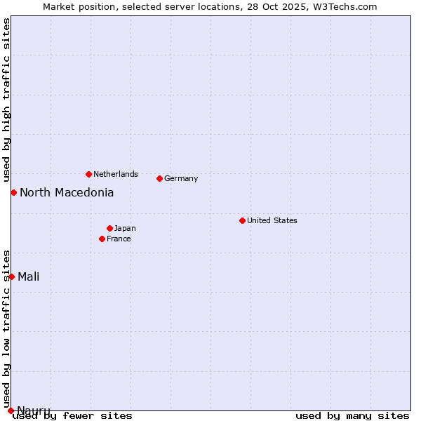 Market position of North Macedonia vs. Mali vs. Nauru