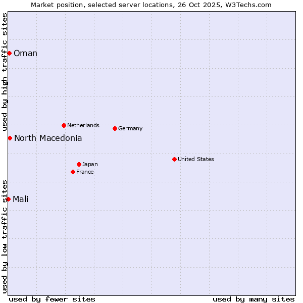 Market position of North Macedonia vs. Oman vs. Mali