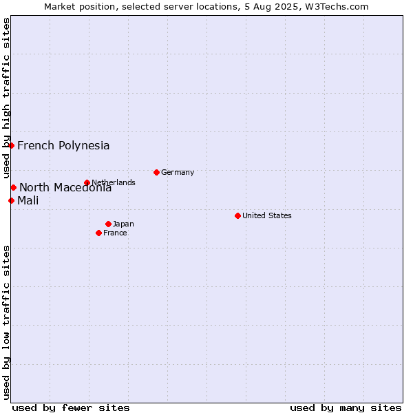 Market position of North Macedonia vs. French Polynesia vs. Mali