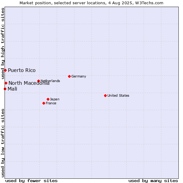 Market position of North Macedonia vs. Puerto Rico vs. Mali