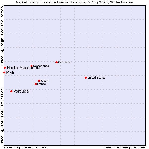 Market position of Portugal vs. North Macedonia vs. Mali