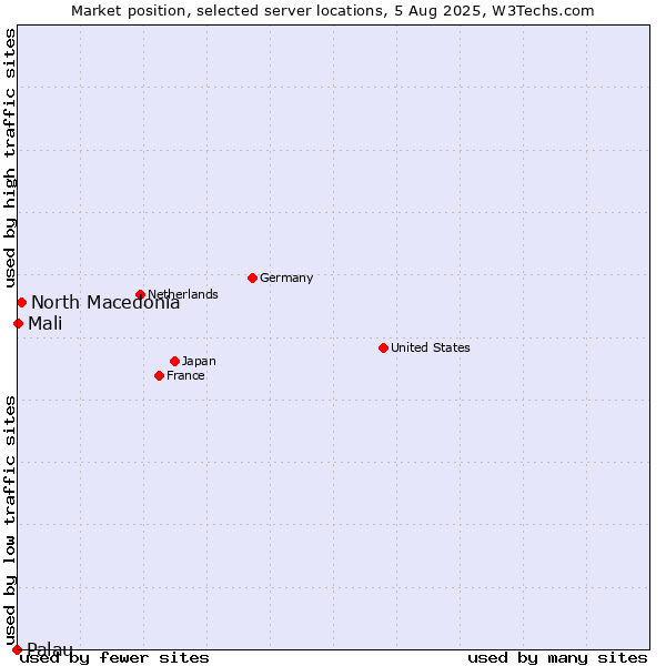 Market position of North Macedonia vs. Mali vs. Palau