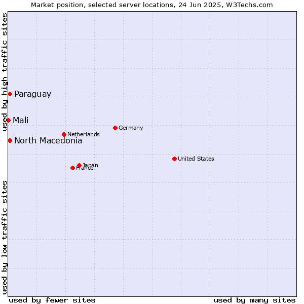Market position of North Macedonia vs. Paraguay vs. Mali