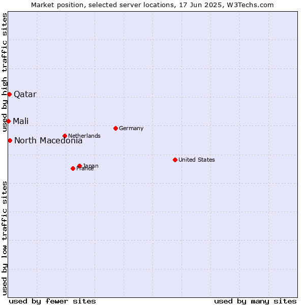 Market position of North Macedonia vs. Qatar vs. Mali