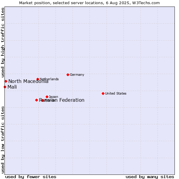 Market position of Russian Federation vs. North Macedonia vs. Mali