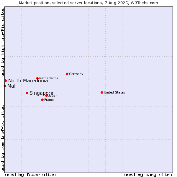 Market position of Singapore vs. North Macedonia vs. Mali