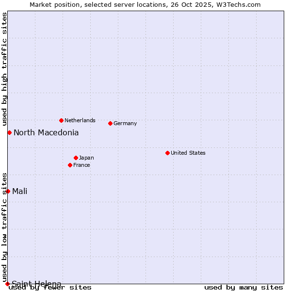 Market position of North Macedonia vs. Mali vs. Saint Helena