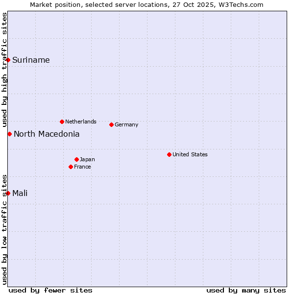 Market position of North Macedonia vs. Mali vs. Suriname