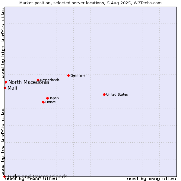 Market position of North Macedonia vs. Mali vs. Turks and Caicos Islands
