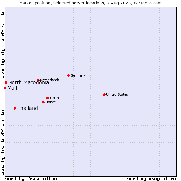 Market position of Thailand vs. North Macedonia vs. Mali