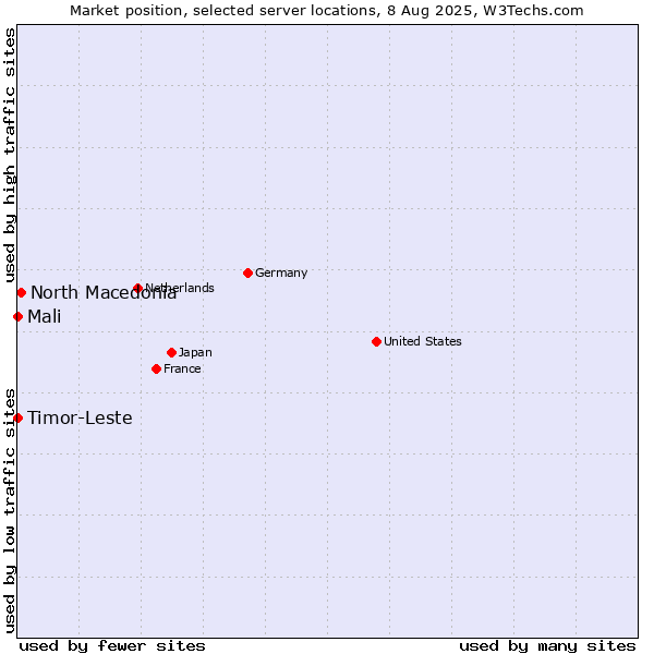 Market position of North Macedonia vs. Mali vs. Timor-Leste