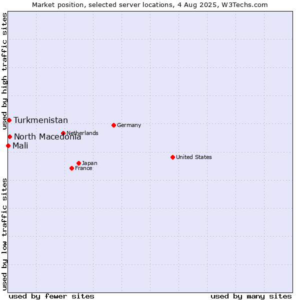 Market position of North Macedonia vs. Turkmenistan vs. Mali