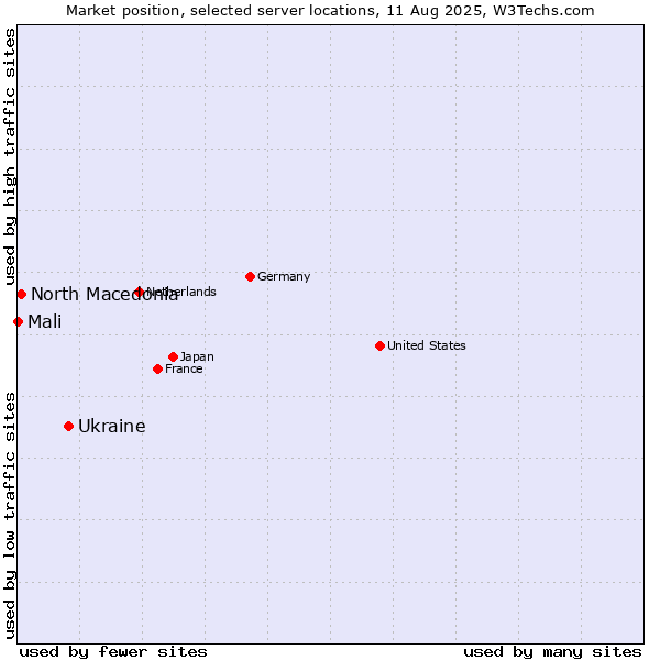Market position of Ukraine vs. North Macedonia vs. Mali