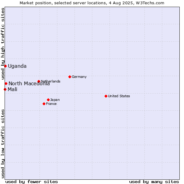 Market position of North Macedonia vs. Uganda vs. Mali