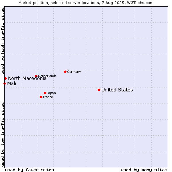 Market position of United States vs. North Macedonia vs. Mali