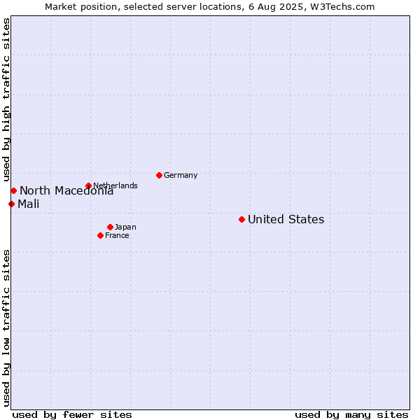 Market position of United States and territories vs. North Macedonia vs. Mali