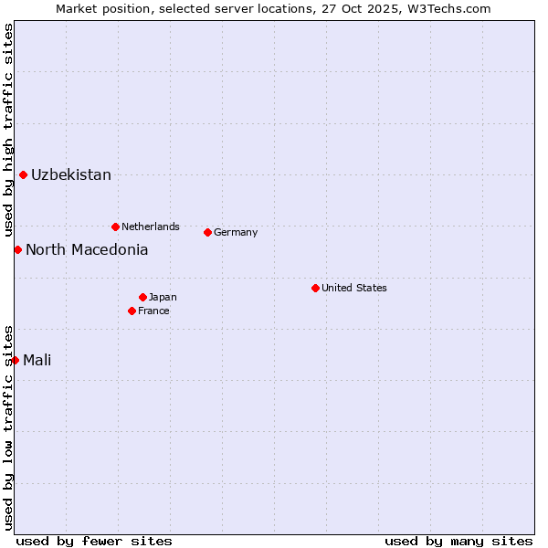 Market position of Uzbekistan vs. North Macedonia vs. Mali