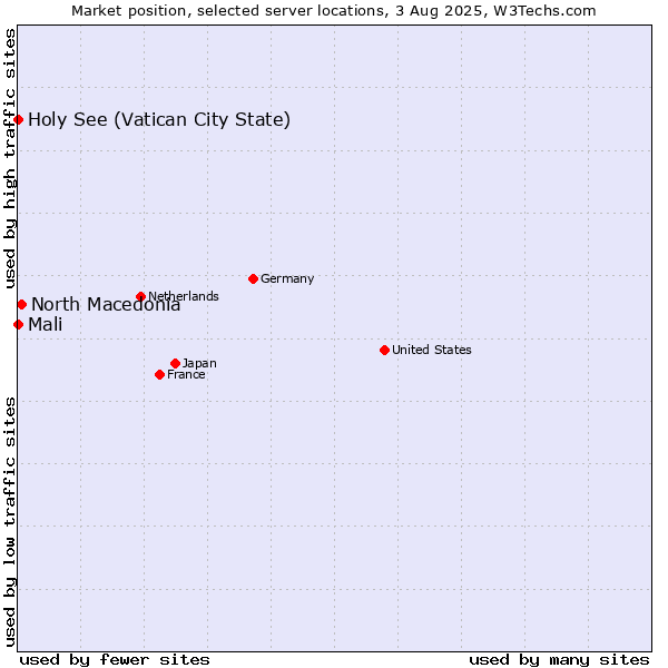 Market position of North Macedonia vs. Holy See (Vatican City State) vs. Mali
