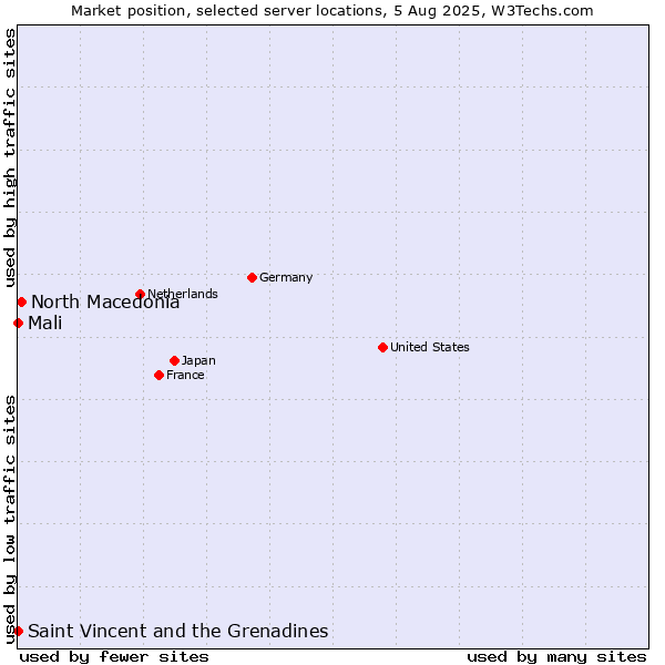 Market position of North Macedonia vs. Mali vs. Saint Vincent and the Grenadines
