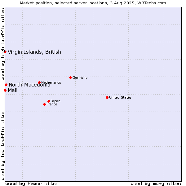 Market position of North Macedonia vs. Virgin Islands, British vs. Mali