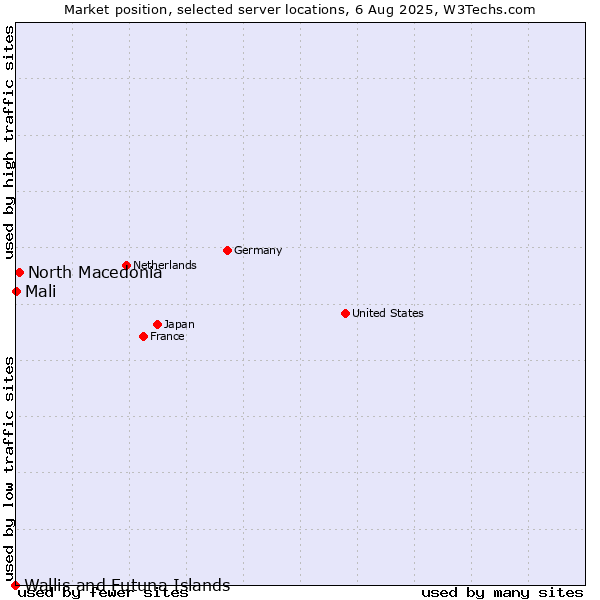 Market position of North Macedonia vs. Mali vs. Wallis and Futuna Islands