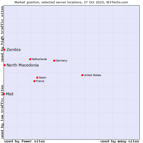 Market position of North Macedonia vs. Zambia vs. Mali