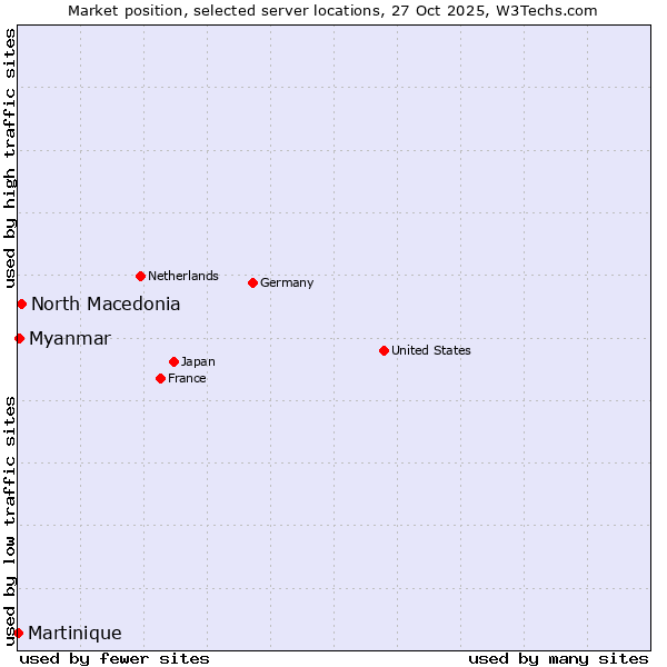 Market position of North Macedonia vs. Myanmar vs. Martinique