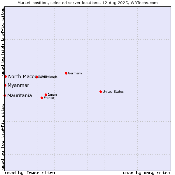 Market position of North Macedonia vs. Myanmar vs. Mauritania
