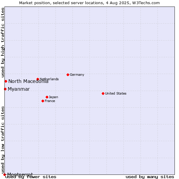 Market position of North Macedonia vs. Myanmar vs. Montserrat