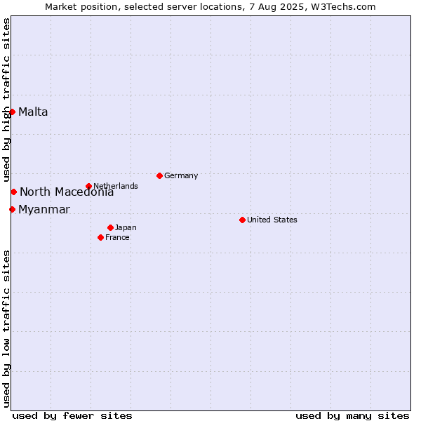 Market position of North Macedonia vs. Myanmar vs. Malta
