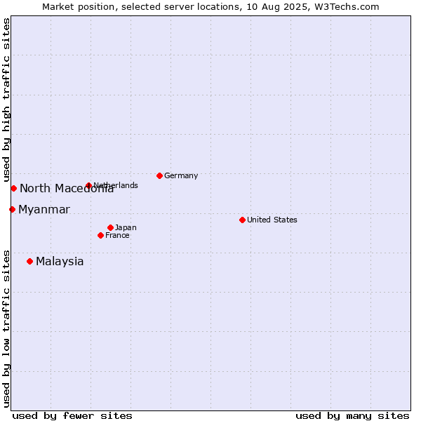 Market position of Malaysia vs. North Macedonia vs. Myanmar