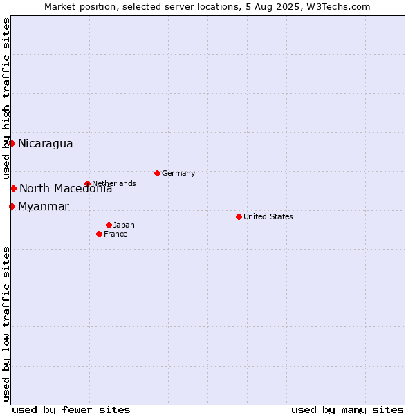 Market position of North Macedonia vs. Myanmar vs. Nicaragua