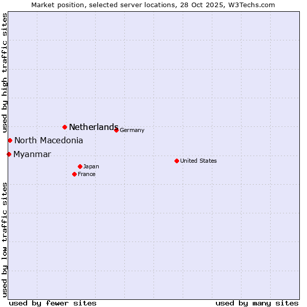 Market position of Netherlands vs. North Macedonia vs. Myanmar