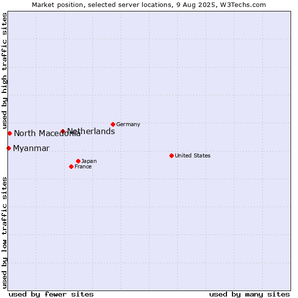 Market position of Netherlands and territories vs. North Macedonia vs. Myanmar