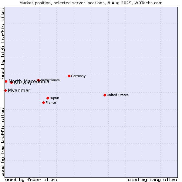 Market position of Norway vs. North Macedonia vs. Myanmar