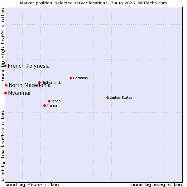 Market position of North Macedonia vs. Myanmar vs. French Polynesia