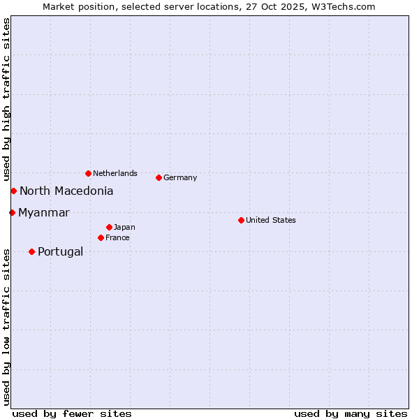 Market position of Portugal vs. North Macedonia vs. Myanmar